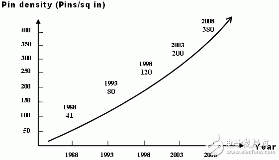 如何实现高性能的PCB设计工程