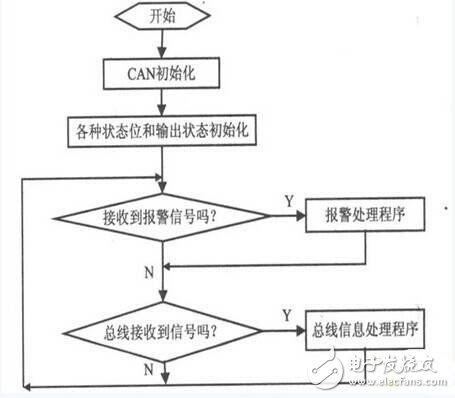 基于CAN总线和DTMF技术的新型智能家居安防系统设计