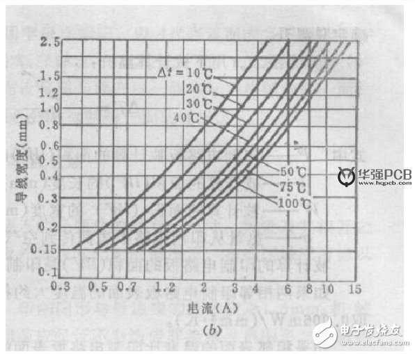 PCB板设计中线宽和电流的八种关系公式解析