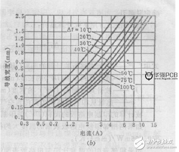 PCB板设计中线宽和电流的八种关系公式解析