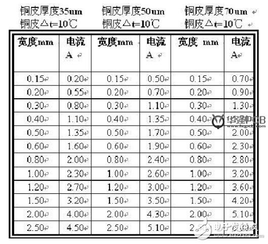 PCB板设计中线宽和电流的八种关系公式解析