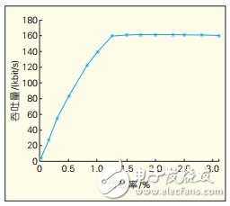 CAN总线通信性能的仿真分析研究