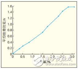 CAN总线通信性能的仿真分析研究