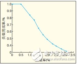 CAN总线通信性能的仿真分析研究