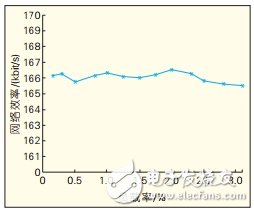 CAN总线通信性能的仿真分析研究