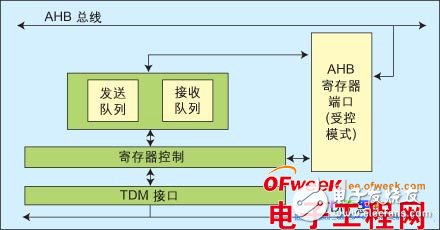 SoC芯片中内部总线模块的设计