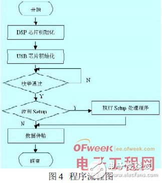 基于DSP芯片PC机之间的USB接口设计