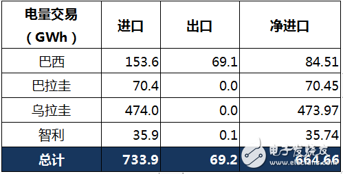 阿根廷电网互联系统及电力贸易的发展情况