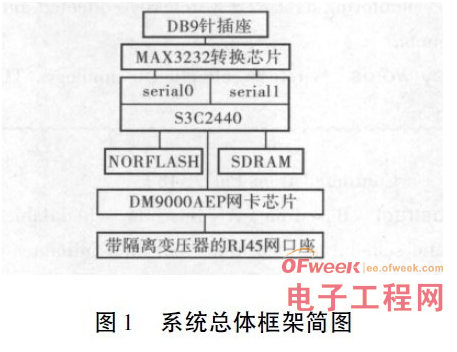 基于ARM920T处理器实现RS-232C串口与以太网口数据双向传输的设计