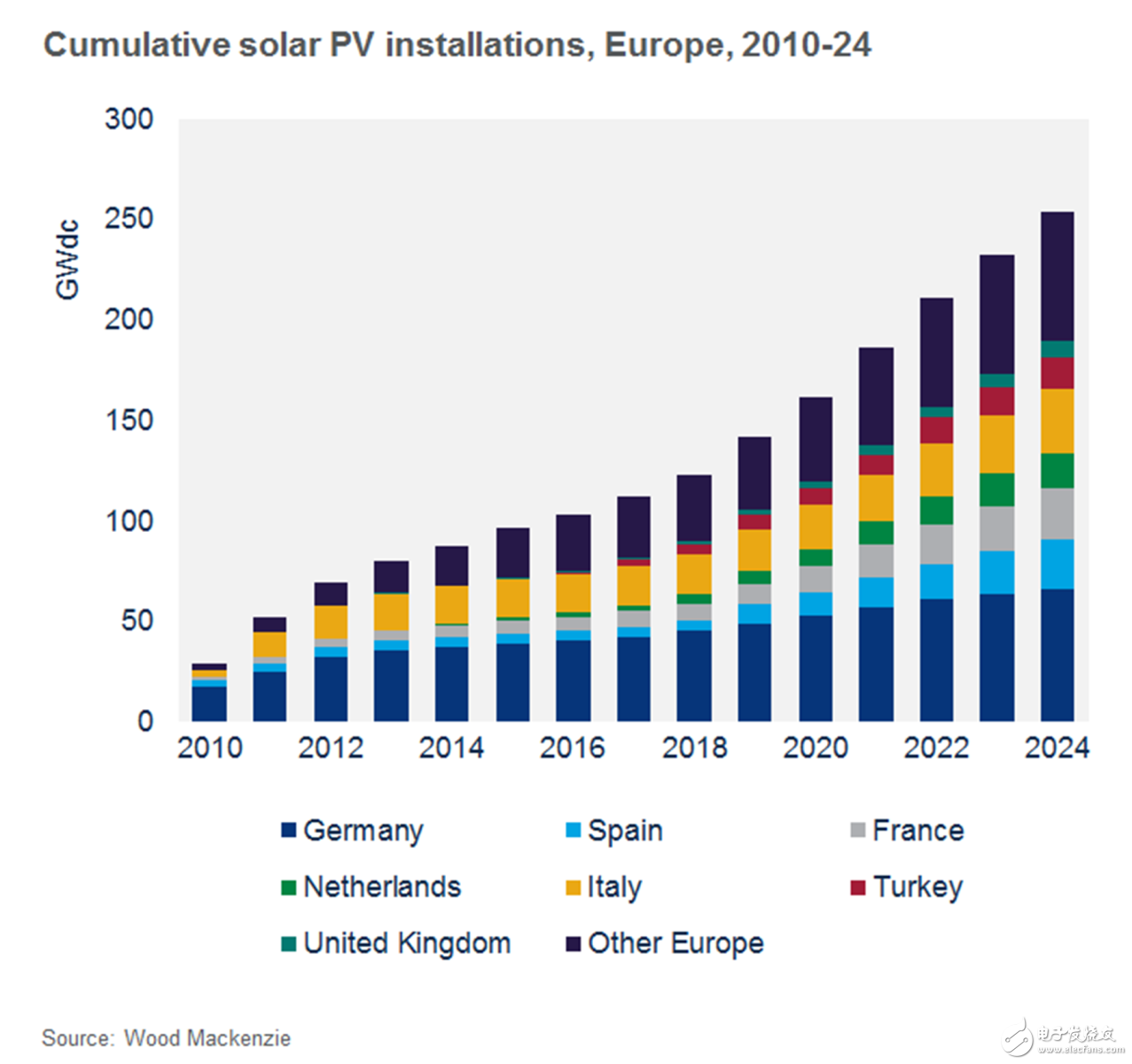 未来三年内欧洲地区太阳能装置将增加一倍