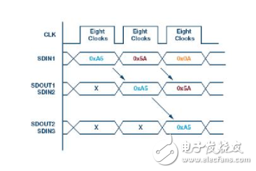 SPI接口简介 如何减少系统电路板设计中的数字GPIO数量