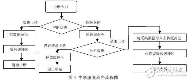 USB总线通用接口芯片CH375对比色计仪器的设计