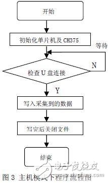 USB总线通用接口芯片CH375对比色计仪器的设计