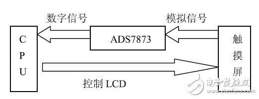 基于Linux系统和i.MX27芯片的电阻式触摸屏驱动系统设计