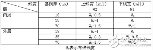 如何控制PCB走线的阻抗