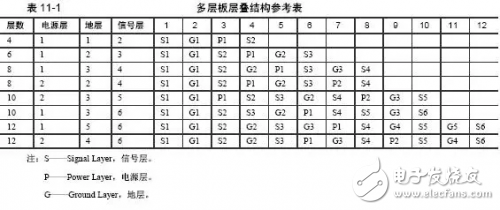 多层PCB板的层叠结构以及叠加原则解析