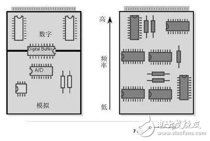 PCB模拟布线和数字布线的相似之处和差别分析