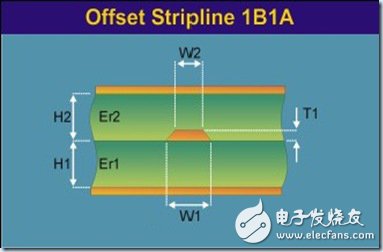 PCB设计中的阻抗控制和叠层设计问题分析