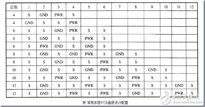 PCB设计中的阻抗控制和叠层设计问题分析