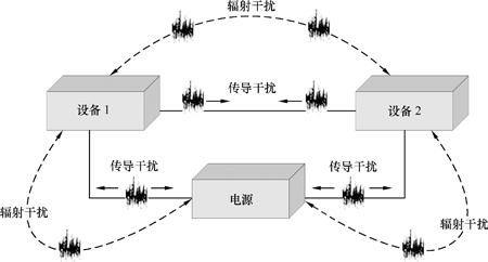 电磁兼容三种抑制方法