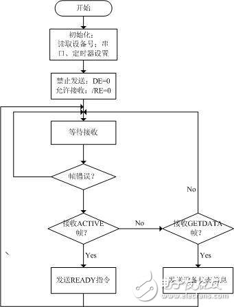 AT89C52单片机实现485总线现场监测系统的设计