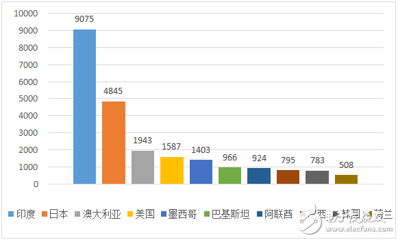 上半年光伏市场内冷外热，越南光伏市场的发展提速