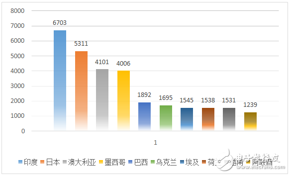 上半年光伏市场内冷外热，越南光伏市场的发展提速