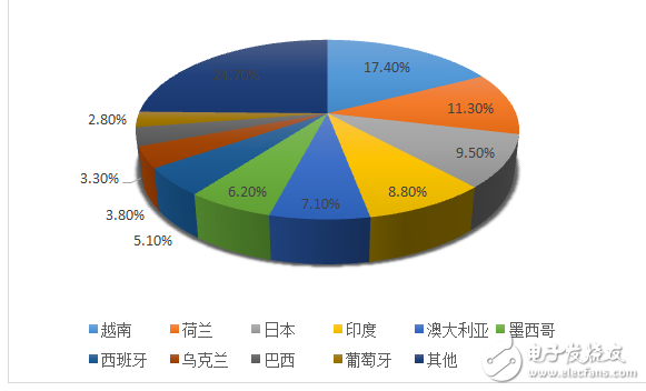 上半年光伏市场内冷外热，越南光伏市场的发展提速