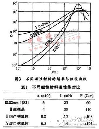 EMI滤波器中的磁芯特性分析