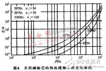 EMI滤波器中的磁芯特性分析