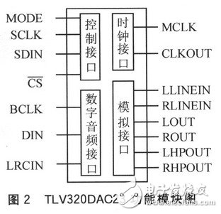 同步串行接口SSI的工作原理以及在音频处理中的应用