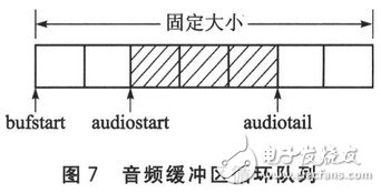 同步串行接口SSI的工作原理以及在音频处理中的应用