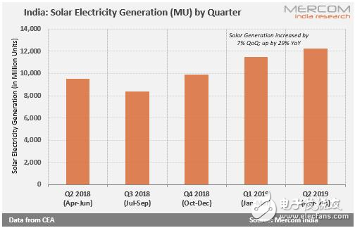 印度将面临严峻的考验，Q2太阳能发电增长率下降至32％
