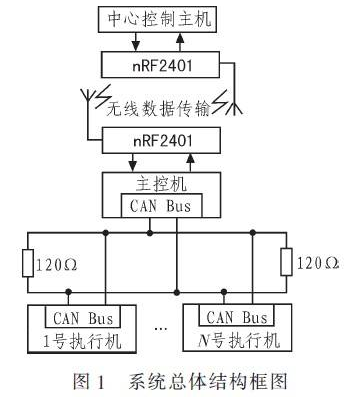 基于RS485总线的输液网络化监控系统设计