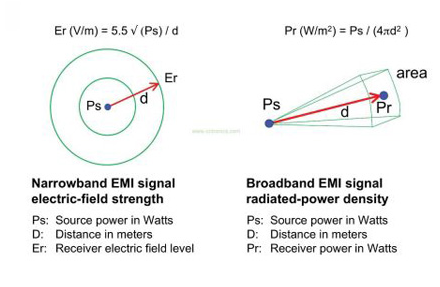 如何计算EMI辐射信号的强度