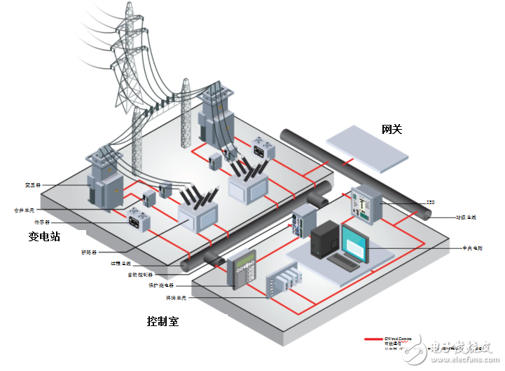 结合利用有线和无线技术，实现电网互操作性