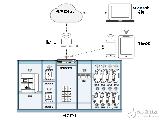 结合利用有线和无线技术，实现电网互操作性