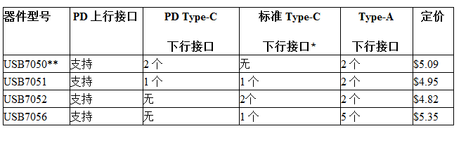 Microchip推出两款USB-PD解决方案，为不断增长的USB Type-C充电市场提供更简便的供电解决方案