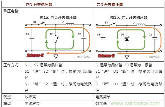 如何解决同步开关稳压器产生的电磁干扰