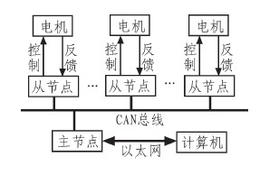 基于CAN总线的运动控制系统设计