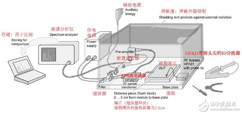 电磁干扰辐射测试工作效率怎么提高