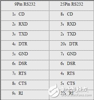 串口RS232引脚定义