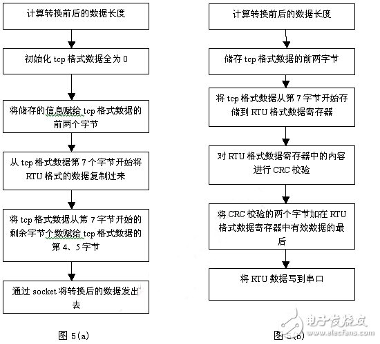 如何在Multibus-CPU开发板上实现串口服务器功能