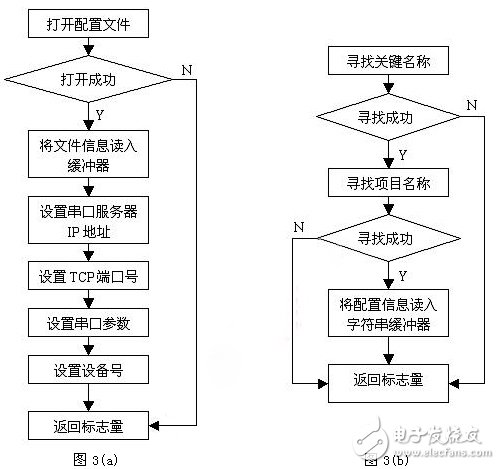 基于AT91RM9200芯片的串口服务器功能设计