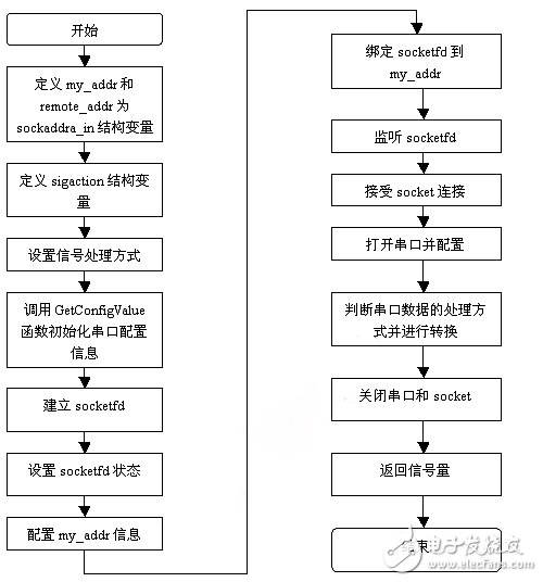 基于AT91RM9200芯片的串口服务器功能设计