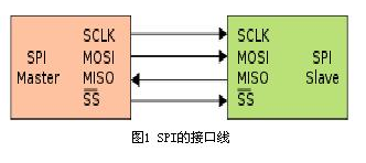 SPI接口的应用原理以及优缺点解析