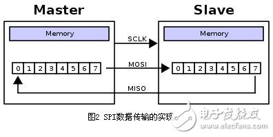 SPI接口的应用原理以及优缺点解析