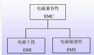 电子设备的各种电磁干扰问题分析