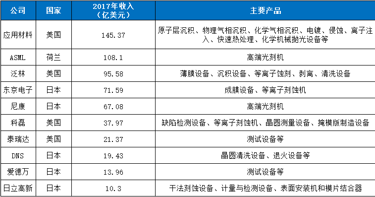 晶圆制造主要设备市场情况