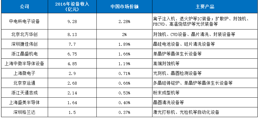 晶圆制造主要设备市场情况